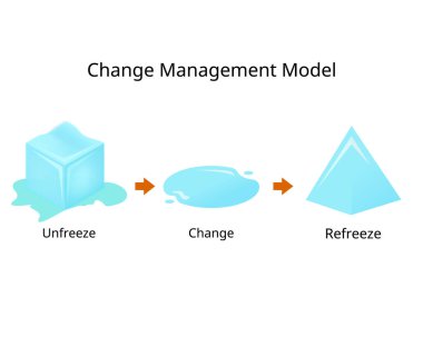 change management model involving three steps for unfreezing, changing and refreezing clipart