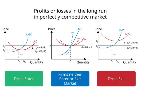 stock vector firms enter or exit in the long run in perfectly competitive market graph in economics