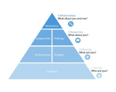levels of Brand Equity pyramid Model or Customer Based Brand Equity Model or CBBE clipart