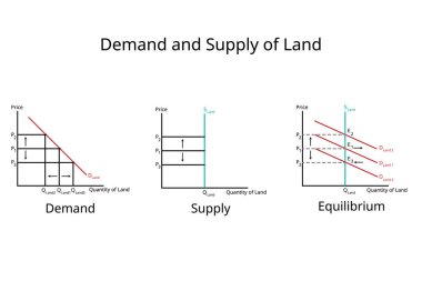 Arazi talebi için ekonomide arazi üretim faktörleri ve kira için arazi arzı grafiği