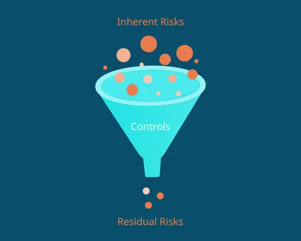 Inherent Risk Residual Risk Coso Framework Risk Management — Wektor stockowy