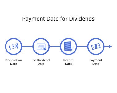 payment date for dividends for dividend payout timeline for declaration date, ex-dividend, record, payment date clipart