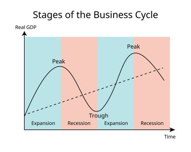 İş döngüsü, Gayri Safi Yurtiçi Hasıla veya GSYİH 'daki büyüme hızı dalgalanmaları döngüsüdür.