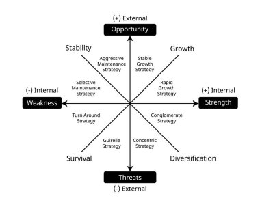 Güçlü, fırsat, tehdit, zayıflık için SWOT 'un dış ve iç faktörü Matrix EFAS ve IFAS