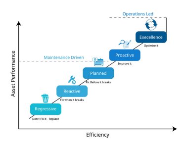 Gerici, tepkili, planlı, proaktif, mükemmel kaynakların korunması için varlık yönetimi yolculuğu 