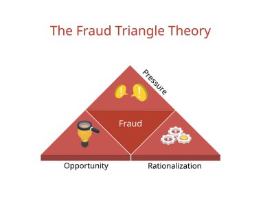 Fırsat, rasyonelleştirme ve baskı için Dolandırıcılık Üçgeni Teorisi