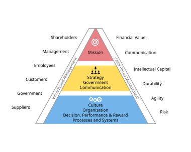 Görevden süreçlere kadar Değer tabanlı Yönetim çerçevesi