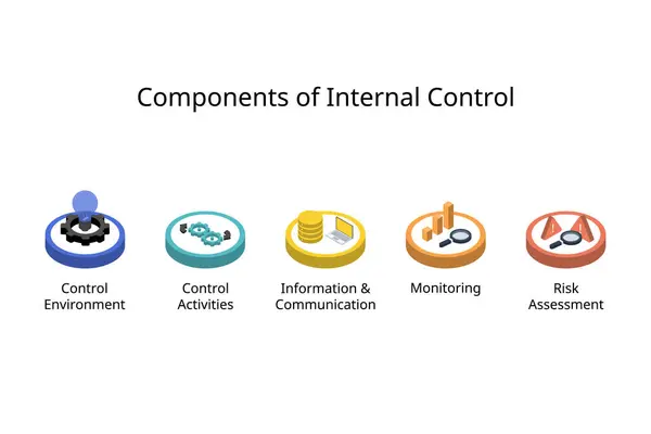 stock vector 5 components of internal control framework for control environment, risk assessment, control activities, information and communication, monitoring