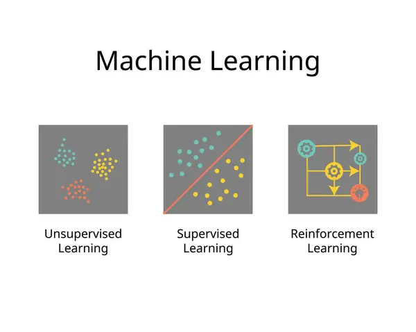 Stock vector Machine Learning for Unsupervised Learning, supervised learning, reinforcement learning