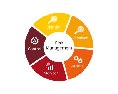 Risk Yönetimi Döngüsü: Kimlik, değerlendirme, eylem, izleme, riski kontrol etme