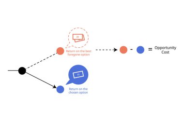 opportunity cost to compare the return of best foregone option and the chosen option clipart