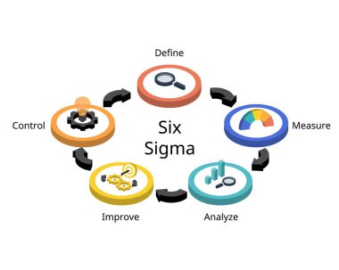 Beş aşamada Altı Sigma metodolojisi tanımla, ölç, analiz et iyileştirme, izometrik kontrol