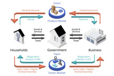 The circular flow model from household, business and government flow in economy in isometric clipart