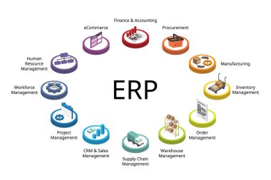 Finans, tedarik, imalat, envanter, proje, depo, lojistik, iş gücü, ecommerce, satış, CRM, HRM, sipariş yönetimi için şirket kaynak planlaması veya ERP Modülleri