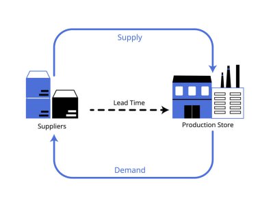 supplier lead time for inventory management clipart