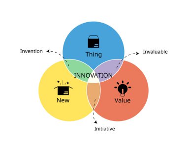 innovation model from Thing, New, Value in subset circle clipart