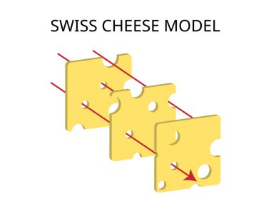 Swiss Cheese Model of accident causation is a model used in risk analysis and risk management clipart