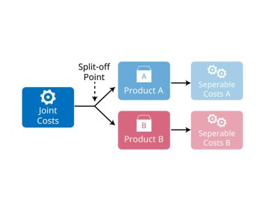 Distinguishing Joint Costs and Separable Costs in cost accounting clipart