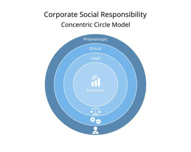 Eş merkezli CSR ya da ekonomik sorumluluk, yasal, etik, hayırseverlik sorumluluğundan kurumsal sosyal sorumluluk