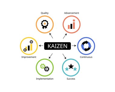 Kaizen, sürekli gelişmeyi vurgulayan bir kalite yönetimi felsefesidir.