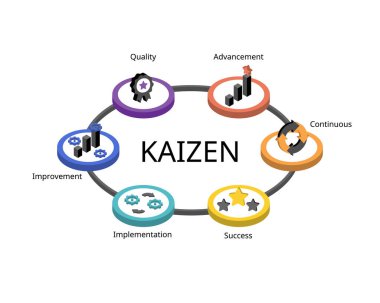 Kaizen, sürekli gelişmeyi vurgulayan bir kalite yönetimi felsefesidir.