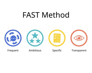 FAST hedef metodolojisi hedeflerin spesifik, sıklıkla soran, hırslı, şeffaf olduğunu vurguluyor