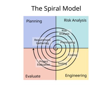 Spiral Model, yazılım geliştirme için sistematik ve yineleyici bir yaklaşım sağlayan bir yazılım geliştirme yaşam döngüsü veya SDLC modelidir.