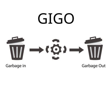 Çöp içeri, çöp dışarı, ya da GIGO, herhangi bir sistemde, üretimin kalitesi girişin kalitesine göre belirlenir
