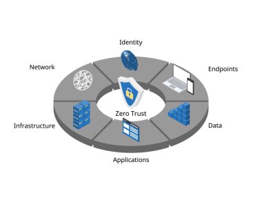 Zero Trust Security is a cybersecurity framework for security measures from identity, endpoints, data, applications, network, infrastructure clipart