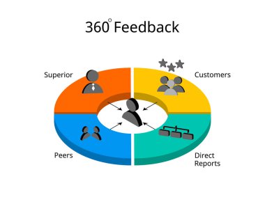 Çalışan performans değerlendirmesi için 360 derece geribildirim