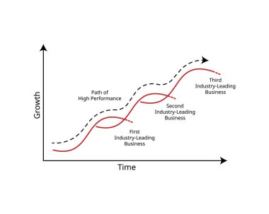 S Eğrisi Birinci Sektörden Üçüncü Sektöre Yüksek Performans Yolu