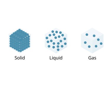 Katı, Sıvı, Gaz Eyaletleri