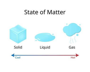 Katı, Sıvı, Gaz Eyaletleri