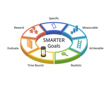 SMARTER hedefleri belirlemek Özel, Ölçülebilir, Ulaşılabilir, Gerçekçi, zaman sınırı, değerlendirme, ödül anlamına gelir