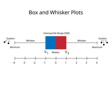 Box and Whiskers Plot for Contrasting Distributions using percentile for data analysis clipart