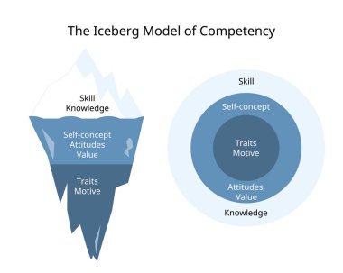 Beceri, bilgi, öz kavram, Özellikler ve Motivasyondan oluşan Iceberg Yetkinlik Modeli