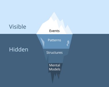 Olaylardan, kalıplardan, yapılardan, zihinsel modellerden oluşan dört seviye düşünce gücüyle Iceberg modeli