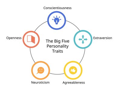 Büyük 5 kişilik özellikleri açıklık, dürüstlük, iade, kabul edilebilirlik, nörotizm...