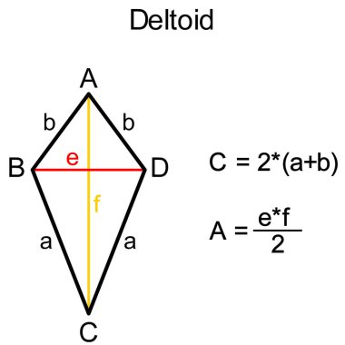 The graphic representation of the circumference and area of a deltoid with an equation