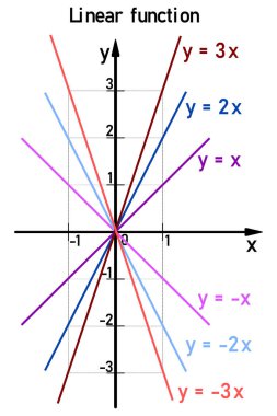 Examples of six different linear functions shown in color on the coordinate axis