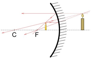 A candle standing between the focus and the top of a hollow mirror and the construction of an image of the candle by means of three rays