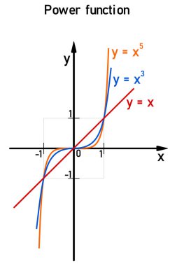 Examples of three power functions whose power is an odd natural number shown in color on the coordinate axis