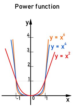 Examples of three power functions whose power is an even natural number, shown in color on the coordinate axis