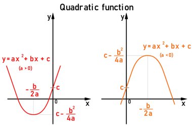 Basic properties of quadratic functions on the coordinate axis