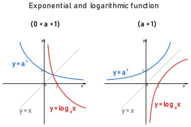 Mavi ve kırmızı renklerle ayırt edilen logaritmik ve üstel fonksiyonların grafiksel gösterimi ve karşılaştırması
