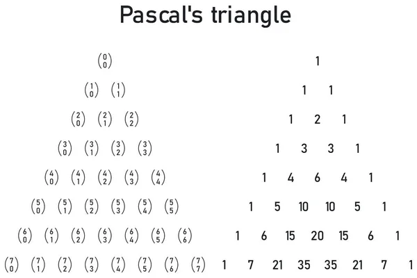 Pascals Dreieck Einem Dreieck Die Kombinationszahlen Und Anderen Dreieck Die — Stockvektor