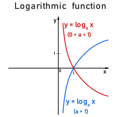 Bir sayı doğrusundaki logaritmik fonksiyonun grafikleri, 0 tabanından 1 'e kırmızı, tabandan 1' e mavi.