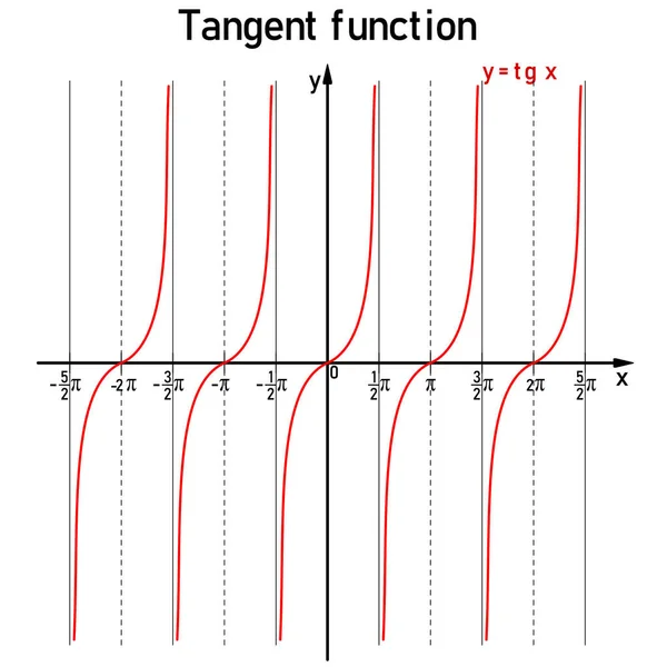 Représentation Graphique Fonction Tangente Goniométrique Sur Ligne Numérique Rouge — Image vectorielle