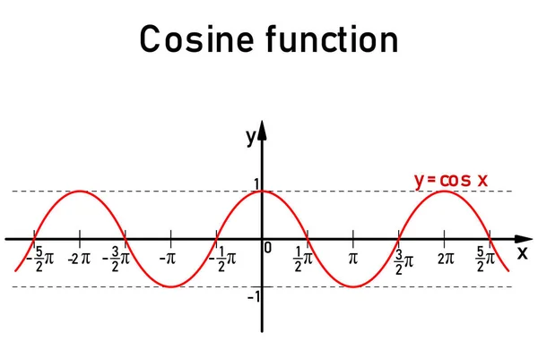 Kırmızı Çizgi Üzerinde Goniyometrik Kosinüs Fonksiyonunun Grafiksel Gösterimi — Stok Vektör