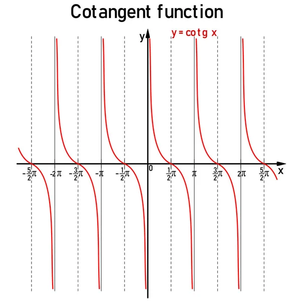 Représentation Graphique Fonction Cotangente Goniométrique Sur Ligne Numérique Rouge — Image vectorielle